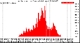 Milwaukee Weather Solar Radiation<br>per Minute<br>(24 Hours)