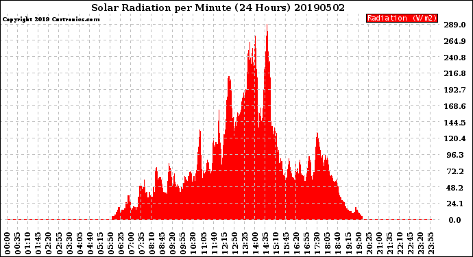 Milwaukee Weather Solar Radiation<br>per Minute<br>(24 Hours)