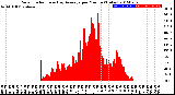 Milwaukee Weather Solar Radiation<br>& Day Average<br>per Minute<br>(Today)