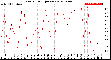 Milwaukee Weather Solar Radiation<br>per Day KW/m2