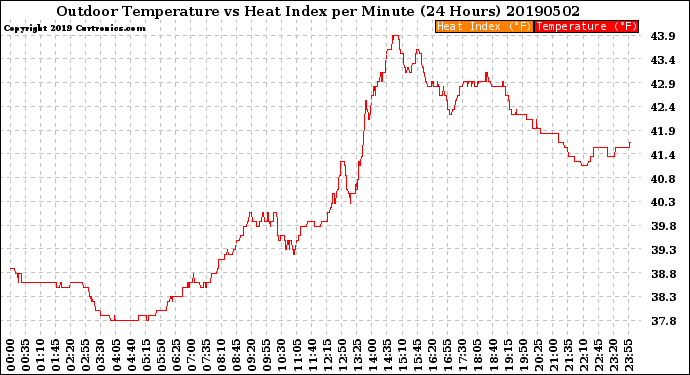 Milwaukee Weather Outdoor Temperature<br>vs Heat Index<br>per Minute<br>(24 Hours)