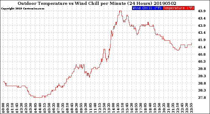 Milwaukee Weather Outdoor Temperature<br>vs Wind Chill<br>per Minute<br>(24 Hours)