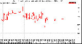 Milwaukee Weather Wind Direction<br>Normalized<br>(24 Hours) (New)