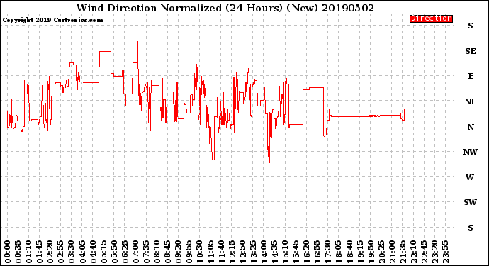 Milwaukee Weather Wind Direction<br>Normalized<br>(24 Hours) (New)