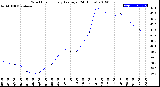 Milwaukee Weather Wind Chill<br>Hourly Average<br>(24 Hours)