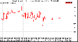 Milwaukee Weather Wind Direction<br>Normalized<br>(24 Hours) (Old)