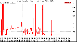 Milwaukee Weather Wind Direction<br>(24 Hours) (Raw)