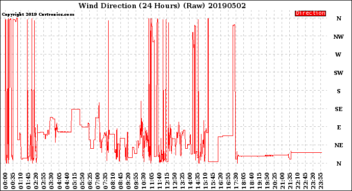 Milwaukee Weather Wind Direction<br>(24 Hours) (Raw)