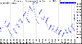 Milwaukee Weather Barometric Pressure<br>per Hour<br>(24 Hours)