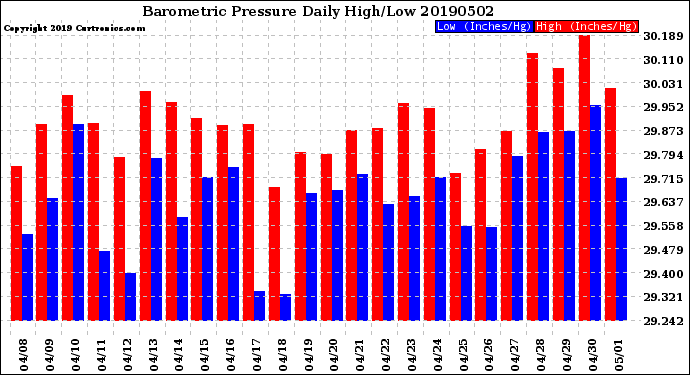 Milwaukee Weather Barometric Pressure<br>Daily High/Low