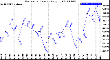 Milwaukee Weather Barometric Pressure<br>Daily High