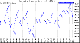 Milwaukee Weather Barometric Pressure<br>Daily Low