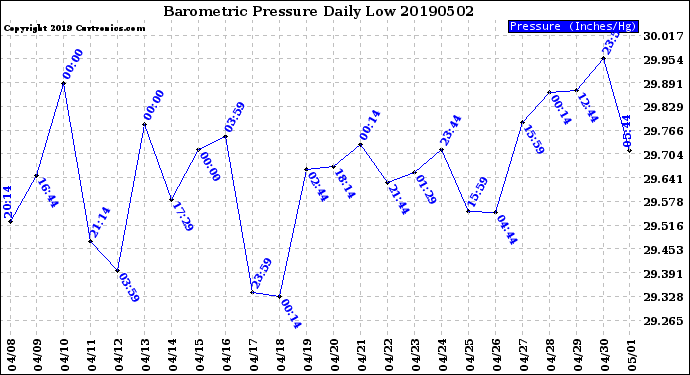 Milwaukee Weather Barometric Pressure<br>Daily Low