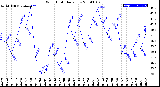 Milwaukee Weather Wind Chill<br>Daily Low