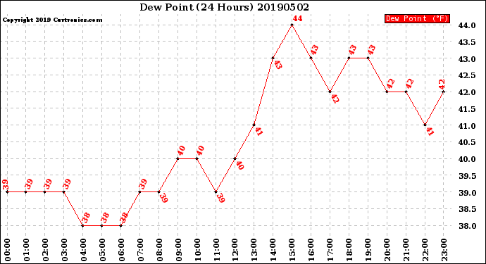 Milwaukee Weather Dew Point<br>(24 Hours)