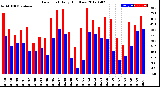 Milwaukee Weather Dew Point<br>Daily High/Low