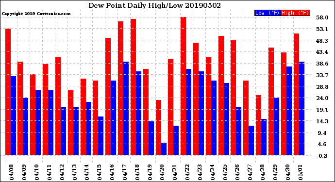 Milwaukee Weather Dew Point<br>Daily High/Low