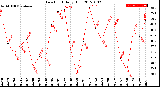 Milwaukee Weather Dew Point<br>Daily High