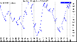 Milwaukee Weather Dew Point<br>Daily Low