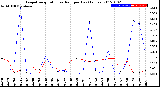 Milwaukee Weather Evapotranspiration<br>vs Rain per Day<br>(Inches)