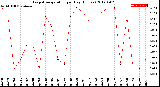 Milwaukee Weather Evapotranspiration<br>per Day (Inches)