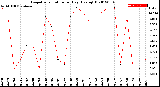 Milwaukee Weather Evapotranspiration<br>per Day (Ozs sq/ft)