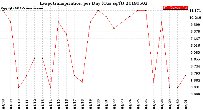 Milwaukee Weather Evapotranspiration<br>per Day (Ozs sq/ft)