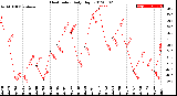 Milwaukee Weather Heat Index<br>Daily High