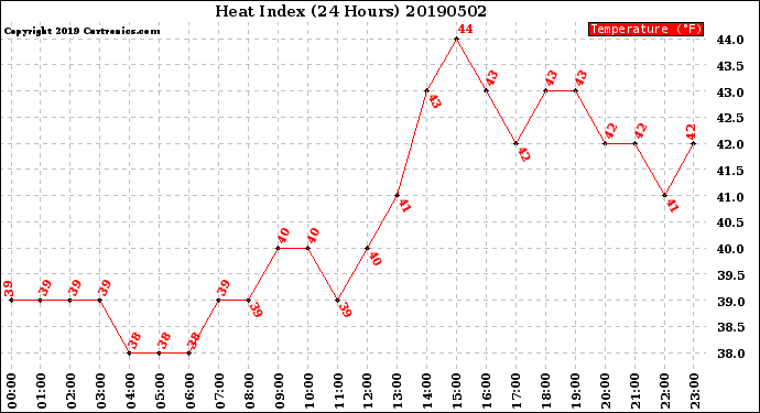 Milwaukee Weather Heat Index<br>(24 Hours)