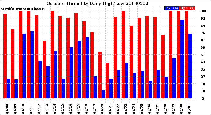 Milwaukee Weather Outdoor Humidity<br>Daily High/Low