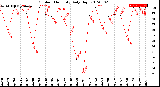 Milwaukee Weather Outdoor Humidity<br>Daily High