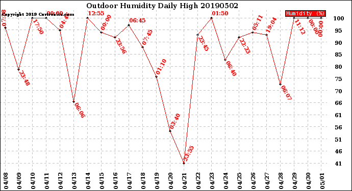 Milwaukee Weather Outdoor Humidity<br>Daily High