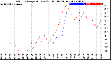 Milwaukee Weather Outdoor Temperature<br>vs Wind Chill<br>(24 Hours)