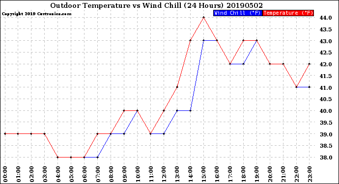 Milwaukee Weather Outdoor Temperature<br>vs Wind Chill<br>(24 Hours)