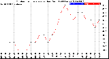 Milwaukee Weather Outdoor Temperature<br>vs Dew Point<br>(24 Hours)