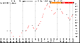 Milwaukee Weather Outdoor Temperature<br>vs Heat Index<br>(24 Hours)