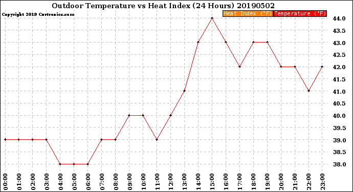 Milwaukee Weather Outdoor Temperature<br>vs Heat Index<br>(24 Hours)