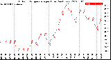 Milwaukee Weather Outdoor Temperature<br>per Hour<br>(24 Hours)