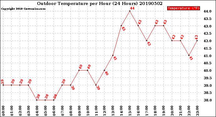 Milwaukee Weather Outdoor Temperature<br>per Hour<br>(24 Hours)