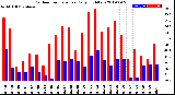 Milwaukee Weather Outdoor Temperature<br>Daily High/Low