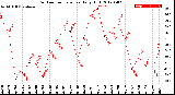 Milwaukee Weather Outdoor Temperature<br>Daily High