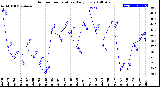 Milwaukee Weather Outdoor Temperature<br>Daily Low