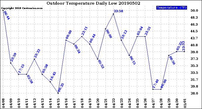 Milwaukee Weather Outdoor Temperature<br>Daily Low