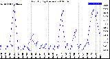 Milwaukee Weather Rain<br>By Day<br>(Inches)