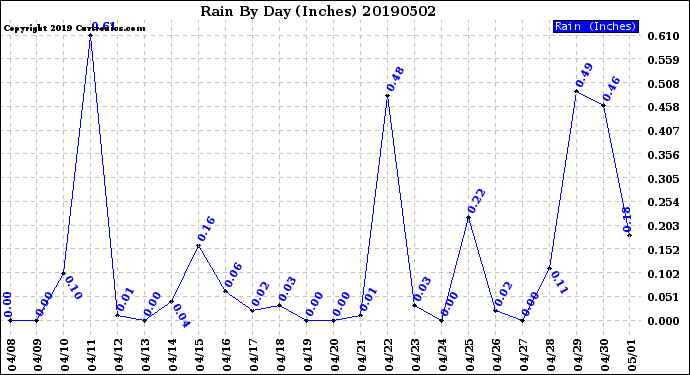 Milwaukee Weather Rain<br>By Day<br>(Inches)