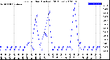 Milwaukee Weather Rain<br>per Hour<br>(Inches)<br>(24 Hours)