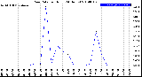 Milwaukee Weather Rain Rate<br>per Hour<br>(24 Hours)