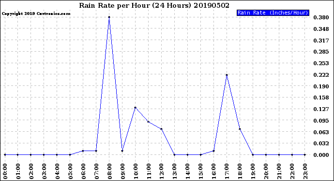Milwaukee Weather Rain Rate<br>per Hour<br>(24 Hours)