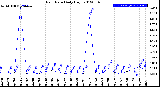 Milwaukee Weather Rain Rate<br>Daily High