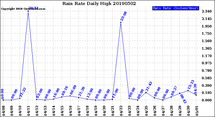 Milwaukee Weather Rain Rate<br>Daily High